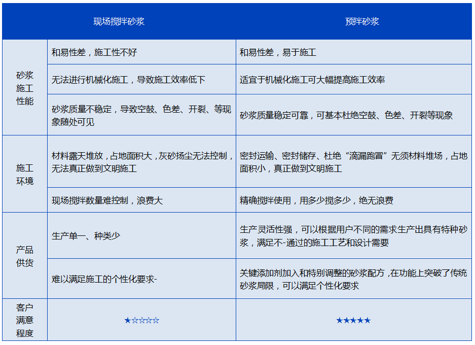 預(yù)拌砂漿，與現(xiàn)拌砂漿的優(yōu)缺點對比分析(圖1)